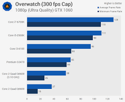 Jura coffee machines reviews e8400 vs q6600 vs q6700 benchmark. A Decade Later Does The Q6600 Still Have Game In 2017 Techspot