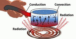 What S The Difference Between Conduction Convection And Radiation Conduction Convection Radiation Thermal Energy Conduction