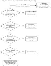 Negative Pressure Pulmonary Edema Revisited Pathophysiology