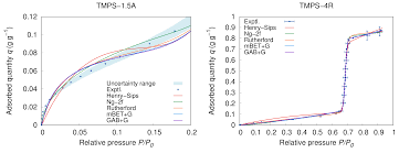 At this state, equilibrium is attained. Energies Free Full Text Adsorption Isotherm Modelling Of Water On Nano Tailored Mesoporous Silica Based On Distribution Function Html