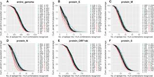 Now pay your tneb bill online. Frontiers Class I Hla Allele Predicted Restricted Antigenic Coverages For Spike And Nucleocapsid Proteins Are Associated With Deaths Related To Covid 19 Immunology