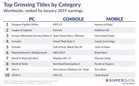 Super Smash Bros Ultimate Digital Unit Sales 83 From Dec