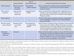 Liver Biliary Tract Pancreas Disorders Current Medical Diagnosis Treatment 2015