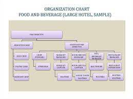 Food and beverage sector performance. Hotel Organization Prezentaciya Onlajn