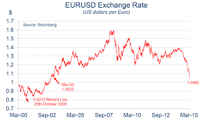 Chart Of The Month Euro Us Dollar Exchange Rate