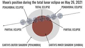 It happens when the moon is fully obscured by earth's shadow, giving. Blood Moon Eclipse 2021 Exactly When Where And How You Can See Next Week S Super Flower Blood Moon Total Lunar Eclipse