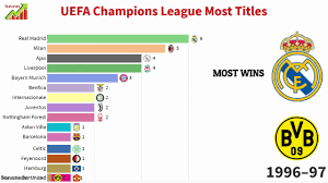 Spanish teams has been the most dominant with barca and real madrid winning 16 titles between them while english teams has won 13 titles. Uefa Champions League Most Winners 1956 2019 Youtube