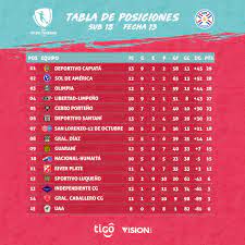 Jun 24, 2021 · jueves, 24 de junio de 2021 · 22:03. Tabla De Posiciones De La Categoria Futbol Femenino Apf Facebook