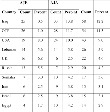 Analysis by amira fathalla, bbc monitoring. How Arab Is Al Jazeera English Comparative Study Of Al Jazeera Arabic And Al Jazeera English News Channels Semantic Scholar