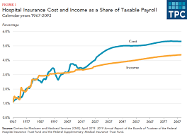 We did not find results for: What Is The Medicare Trust Fund And How Is It Financed Tax Policy Center