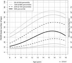 standardized childhood fitness percentiles derived from