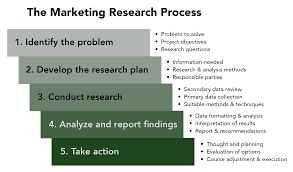 Marketing research is a conceptual management process that allows the movement of goods and services to the consumers of these goods and services. The Marketing Research Process Introduction To Business