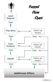 sales funnels exede digital