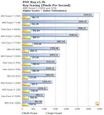 It's rumored that amd is working on a new ryzen™ 5 1500x, see how the leaked specs compare to the 4.7 ghz fx 9590. Amd Ryzen 3 1300x And 1200 Processor Review More Affordable Zen Page 4 Hothardware