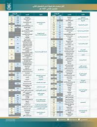 جامعة الأميرة نورة تعلن وظائف أكاديمية للجنسين بمختلف التخصصات والكليات: Ø¹Ù…Ø§Ø¯Ø© Ø§Ù„Ù‚Ø¨ÙˆÙ„ Ùˆ Ø§Ù„ØªØ³Ø¬ÙŠÙ„ On Twitter Ø£Ù‚Ù„ Ù…Ø¹Ø¯Ù„ ØªÙ… Ù‚Ø¨ÙˆÙ„Ù‡ ÙÙŠ Ø§Ù„ØªØ­ÙˆÙŠÙ„ Ø§Ù„Ø¢Ù„ÙŠ Ù„Ù„ÙØµÙ„ Ø§Ù„Ø¯Ø±Ø§Ø³ÙŠ Ø§Ù„Ø«Ø§Ù†ÙŠ 1441Ù‡Ù€