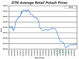 Fertilizer Potash Price Chart Dtnpf Agnook Com