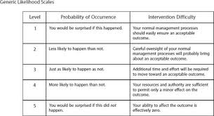 Qualitative Risk Assessment