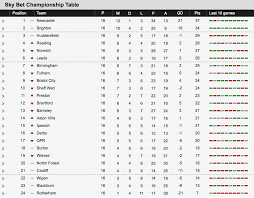 Get the latest football scores & result for all games in the championship 2020/21 of england and all other football match results from. Here S How The Championship Table Looks Today Sheffield Wednesday Matchday Owlstalk Sheffield Wednesday News For Swfc Fans