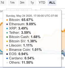 Another crypto price forecasting platform, wallet investor, sees cardano price in the following manner the price of cardano may drop from 0.9067 usd to 0.80086 usd. Ada Back In The Top10 You Can Watch Cardano S Market Dominance Increase On Cmc Now Cardano