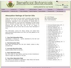 Absorption Rate Of Different Oils Essential Oil Carrier