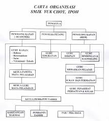 Carta organisasi, batu caves (town). Carta Organisasi Sekolah