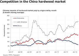 Raw Materials Global Pulp Market Trends Paper Industry World