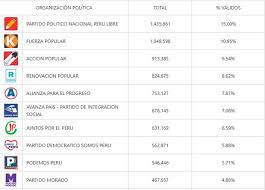 © proporcionado por la república resultados onpe elecciones 2021 en vivo: Resultados Oficiales Onpe Para El Congreso De La Republica Al 85 389 De Actas Procesadas Asi Va La Conformacion Del Proximo Parlamento Elecciones Generales De Peru De 2021 Oficina Nacional De Procesos