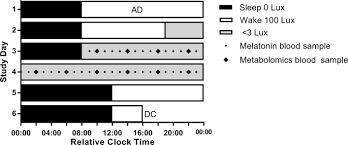 I successfully applied for one of the available programmes and universities but i can't see the university that i have been placed , yet my application was successfull and i was not to do second revision. Circadian And Wake Dependent Changes In Human Plasma Polar Metabolites During Prolonged Wakefulness A Preliminary Analysis Scientific Reports