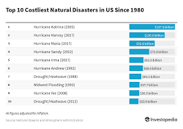 the financial effects of a natural disaster