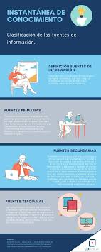 Learn vocabulary, terms and more with flashcards, games and other only rub 220.84/month. Biblioteca Udgvirtual Instantaneadeconocimiento Texto En Imagen Instantanea De Conocimiento Clasificacion De Las Fuentes De Informacion Definicion Fuentes De Informacion Son Todos Los Recursos Que Contienen Datos Formales Informales Escritos