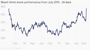 Bharti Airtel Stock Performance From July 2015 Till Date