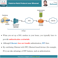Point To Point Protocol Over Ethernet Ccna Computer Network Packet Switching