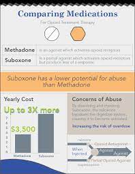 It only gives your body what it wants. Suboxone Addiction And Abuse Treatments