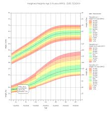 Pediatric Growth Charts Medda Homeschooling Pediatric