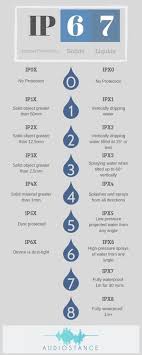 Ip Rating Infographic Water Resistant Ingress Infographic