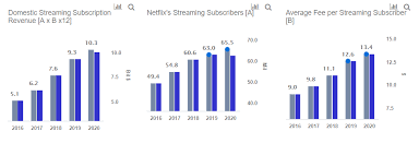 The content on this site should not be considered investment advice. Could Netflix Stock Drop By 50 In 2019 If Subscriber Loss Trends Continue Trefis