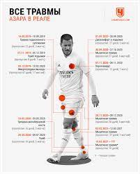 Братья эден и торган азары. Eden Azar Poluchil Desyatuyu Travmu Vse Travmy Napadayushego V Reale Chempionat