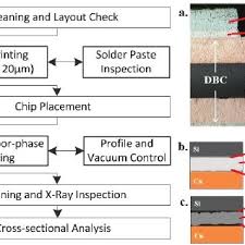 Flowchart Showing The Process Steps Followed And Layer