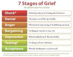 7 Stages Of Grief Now On To Acceptance Understanding It Really Helps Grief Counseling Grief Therapy Stages Of Grief