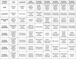 Easy Family Relationship Chart Www Imghulk Com