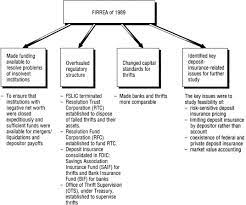 The primary types of thrift institutions are mutual banks and savings and loan associations. Financial Institutions An Overview Sciencedirect Topics