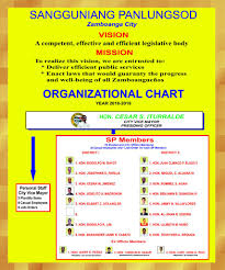 Organizational Chart Sangguniang Panlungsod