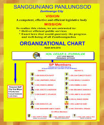 organizational chart sangguniang panlungsod