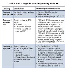 When colorectal cancer is found early, it can often be cured. Colorectal Cancer How To Prevent And Improve The Survival Outcomes Penang Adventist Hospital People Centered Healthcare Services