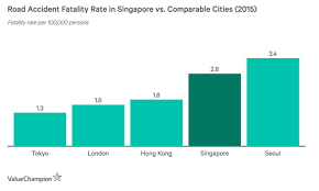Key car accident statistics in 2021. How Safe Have Singapore S Roads Gotten In The Past 10 Years The Online Citizen Asia