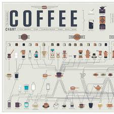 The Compendious Coffee Chart Poster Design Craft Art