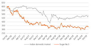 Sugar Tighter Times Ahead Article Ing Think