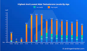 The Ultimate Guide To Testosterone Levels By Age Charts