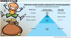 An overview of worldwide wealth distribution - News | Khaleej Times