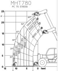 load charts for cranes aerial lifts and telehandlers